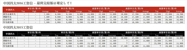 pwc和毕马威,毕马威2022年薪酬