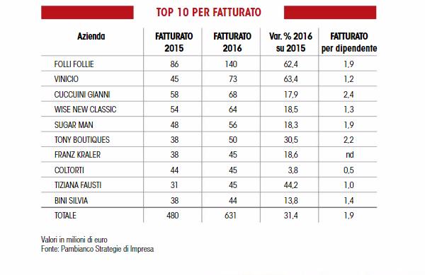 意大利奢侈品全球销量排行榜,意大利奢侈品在中国的销量