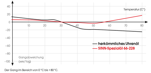 手表竟然还能这么玩！德表Sinn不为人知的9大黑科技全揭秘！
