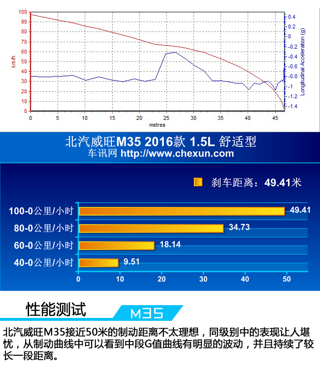 车讯精评,北汽威旺m35耐用性