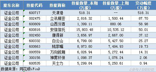 公募基金王亚伟最新消息今日,王亚伟与各大机构共同重仓股