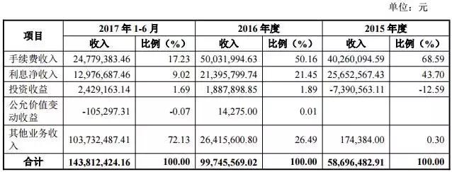 中原证券一季度业绩大增,中原证券中报业绩实现较快增长