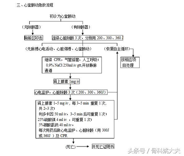 常用急救药品的基本知识,急救药速记