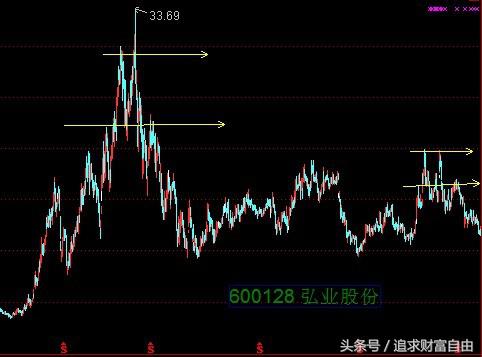 股市中的技术形态选股,股市技术形态大全图解