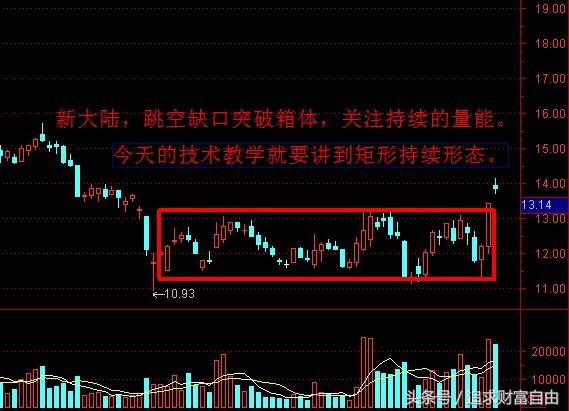 股市中的技术形态选股,股市技术形态大全图解