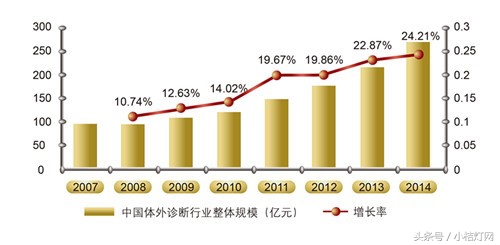 IVD产品经理系列——实验室运营分类知识文库（8）生化