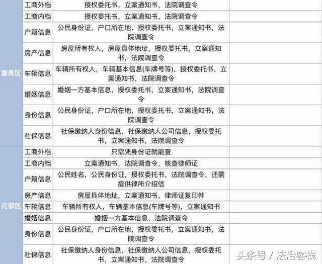 ｜闲聊律师｜律师如何帮你调查取证？（内含广东查档要求汇总表格）