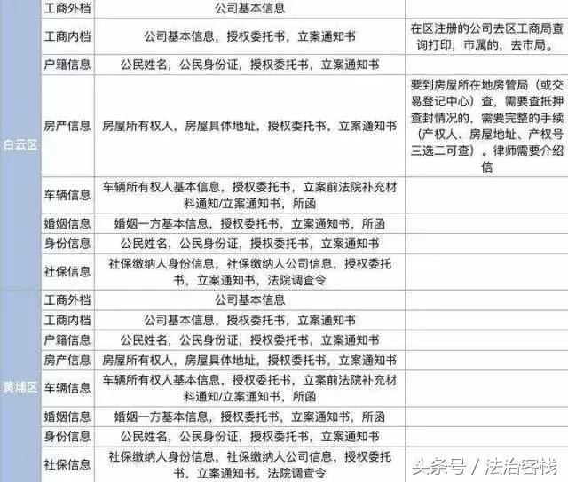 ｜闲聊律师｜律师如何帮你调查取证？（内含广东查档要求汇总表格）