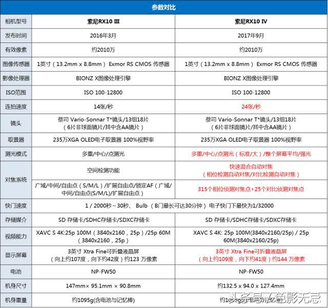 索尼超长焦黑卡rx10iii,索尼黑卡rx10m4相机入门