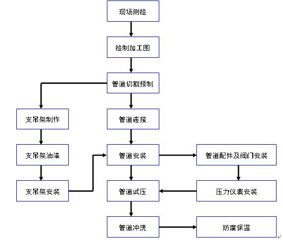 中央空调水系统管道施工,空调水系统管道的安装视频