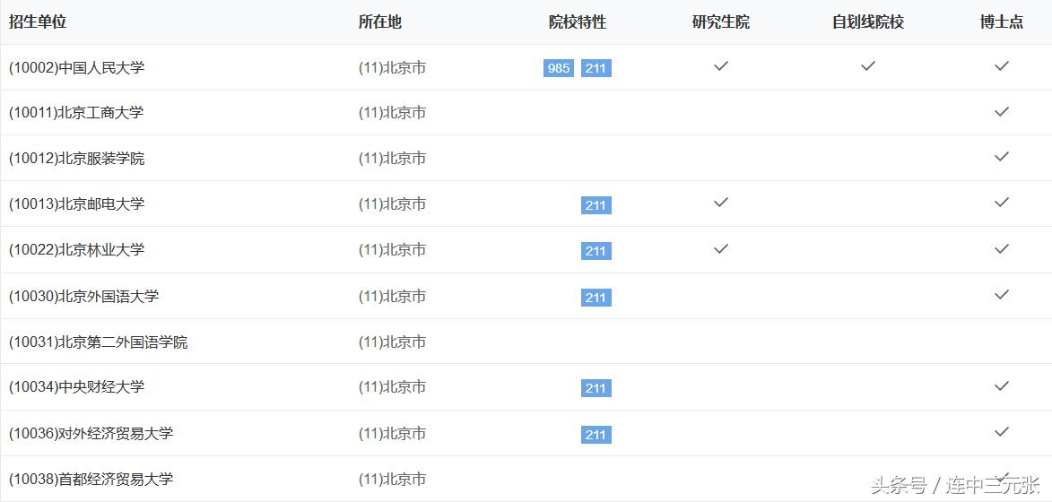 考研必须了解的,考研必知研究生报名条件