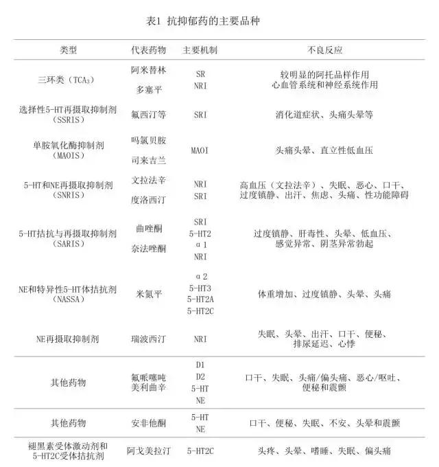 即将面世的抗抑郁症药物,6种抗抑郁症药物的优缺点