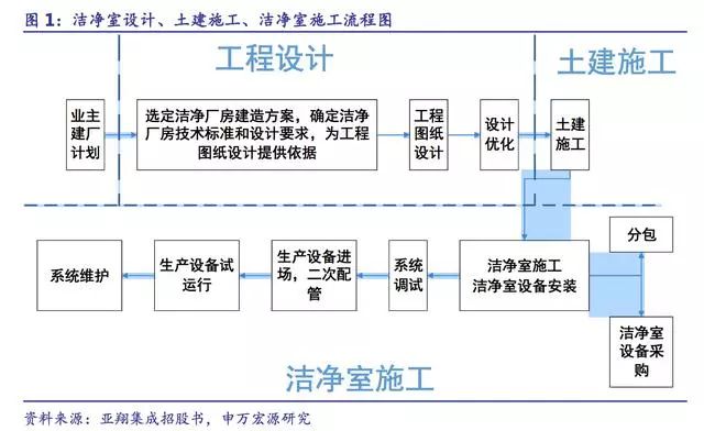 洁净室市场分析报告,电子行业百万级洁净室