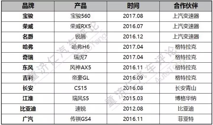 双离合变速器发展史,双离合变速器国产化