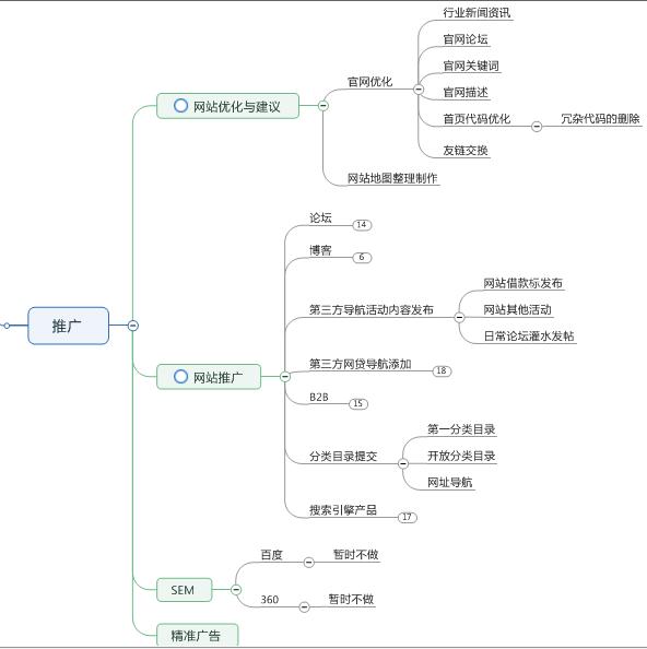 p2p思维导图,p2p网络借贷经营模式图