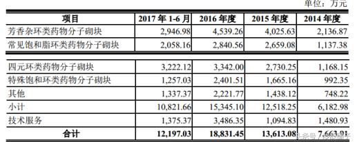 药石科技能到300亿吗,药石科技300725