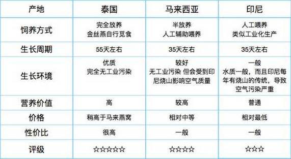 泰国燕窝好吃还是越南燕窝好吃,泰国燕窝好还是马来西亚的好