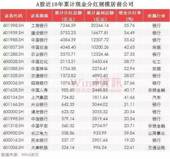 今年分红最高的十只股,2023年分红最慷慨的50家公司