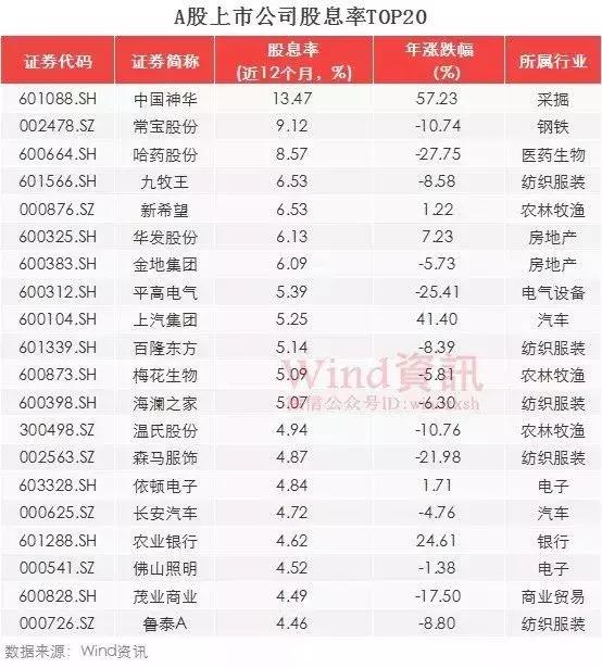 今年分红最高的十只股,2023年分红最慷慨的50家公司