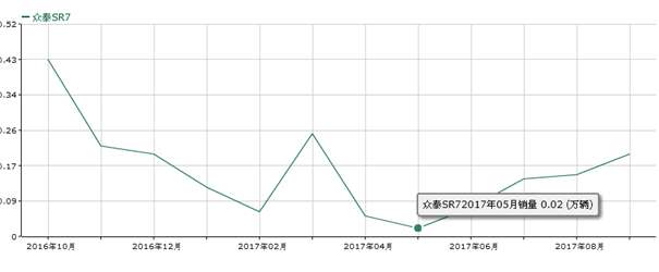 众泰sr72016款1.5tcvt魔方之心评测,众泰sr72016款1.5tcvt魔方之心版国v