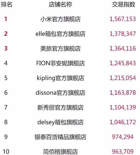 天猫双11最终top榜单,2018淘宝天猫双11数据