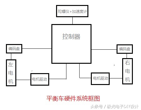 两轮平衡车制作原理,两轮平衡车的制作原理