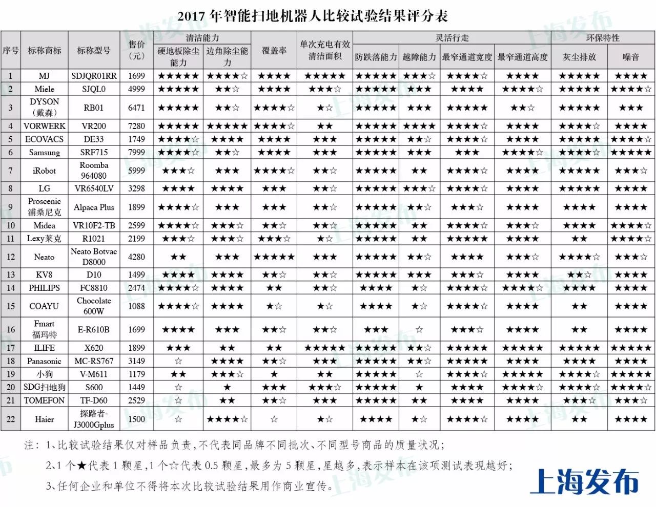 米家全自动智能扫地机器人如何,上海市消保委测试了20款app
