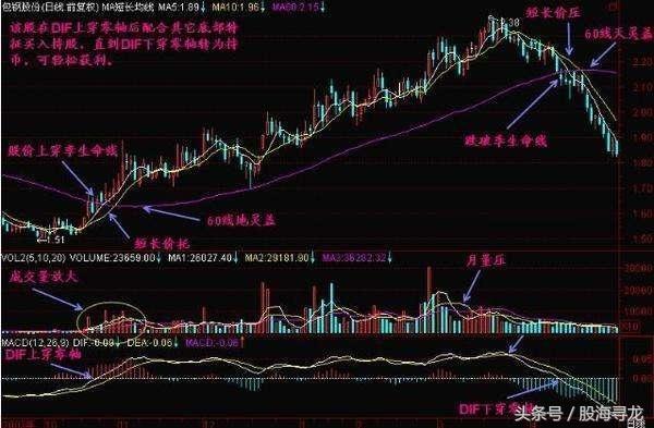 抓住强势牛股的最好方法,日线捕捉牛股的方法
