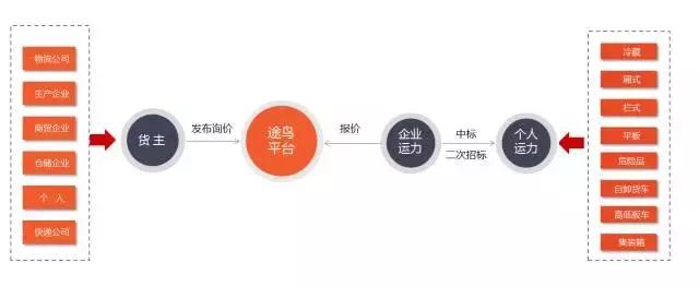 途鸟运力有单吗,途鸟运力可靠不