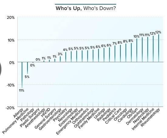 美国全科医生收入排行,美国顶尖骨科医生收入