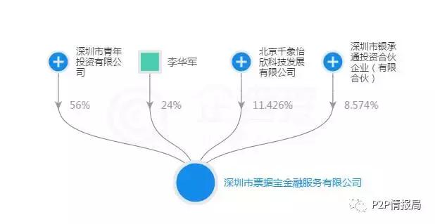 票据宝,票据理财零风险