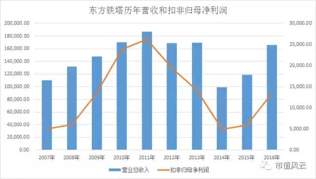 东方铁塔一意孤行收购亏损项目,股价暴跌近40%