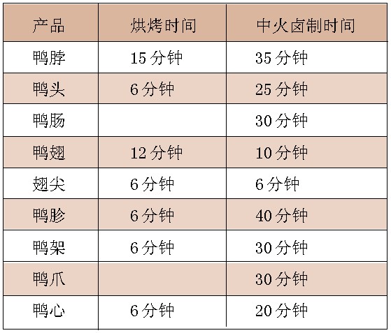 正宗黑鸭制作,武汉黑鸭制作全过程