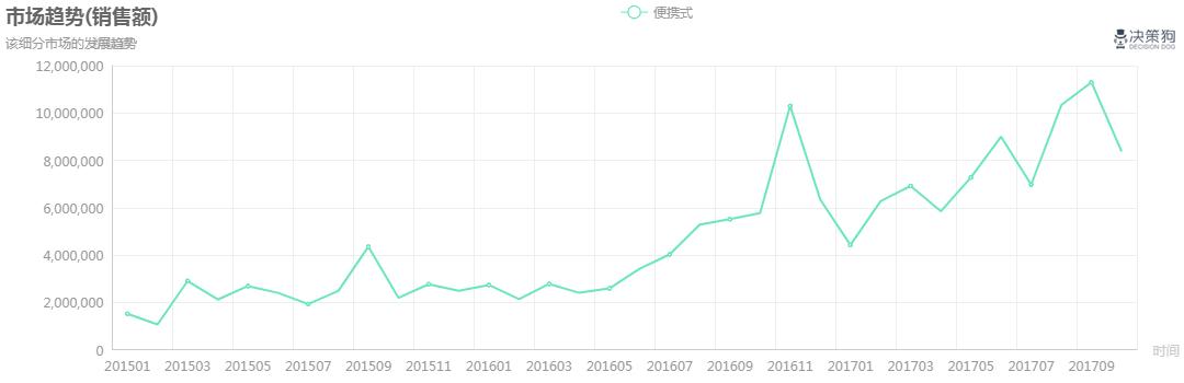 便携式婴儿床/儿童床行业大数据分析报告:妈妈放心之选|决策狗