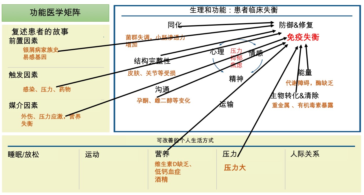 银屑病在线中医专家问诊,泛发性脓疱型银屑病的干预原则