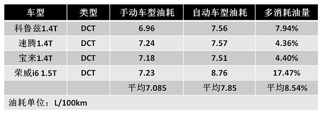 同级别油车油耗,不同排量的车油耗费用对比