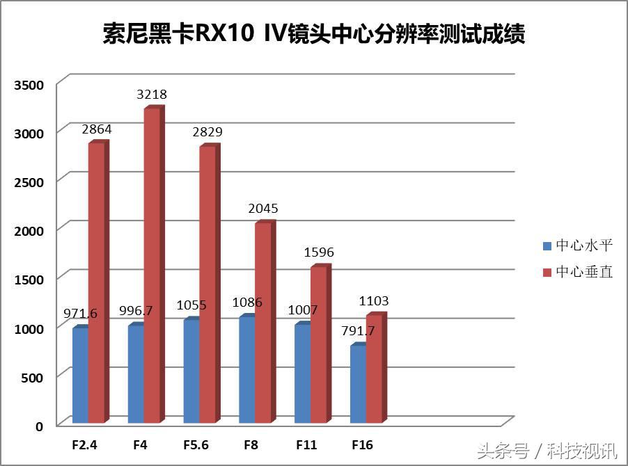 索尼黑卡一镜走天下哪个强,索尼黑卡rx10iv相机怎么样