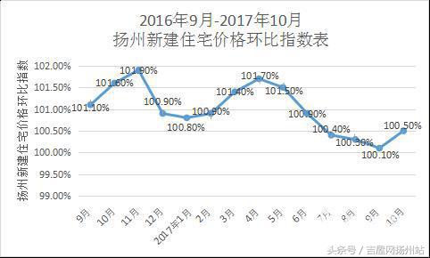 扬州楼市新政,扬州最新楼市政策发布
