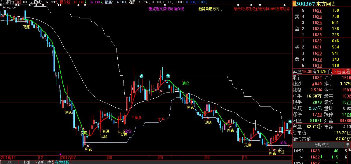 鍒嗘椂涓诲浘鎸囨爣婧愮爜鏃犳湭鏉ヤ笉婕傜Щ,瓒呯骇濂界敤鐭嚎涓诲浘鎸囨爣