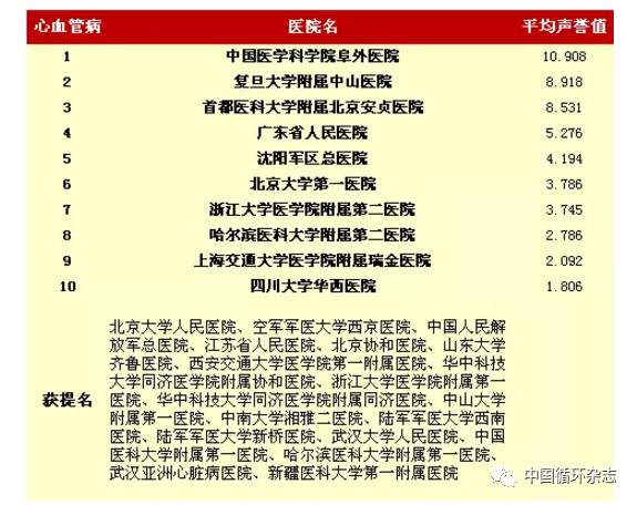 阜外医院八年领跑中国最佳医院专科声誉排行榜,中山医院和安贞医院分获最佳心血管病声誉第二、三名
