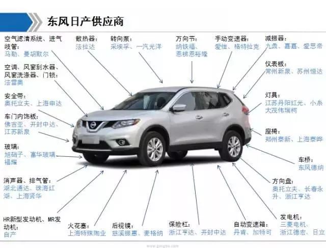 东风日产核心配套供应商汇总 (东风日产最大的供应商是哪个公司)