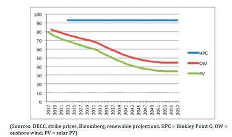 英智囊团估算：用光伏和风电代替新型核反应堆可节约400亿英镑