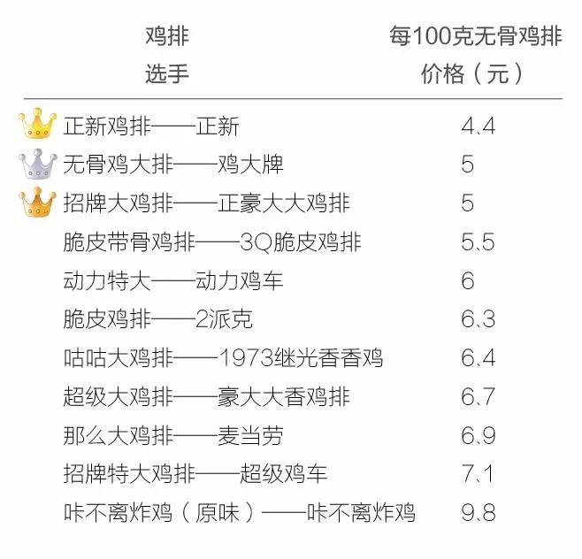 魔都炸鸡哪个牌子好吃,魔都排名第一炸鸡