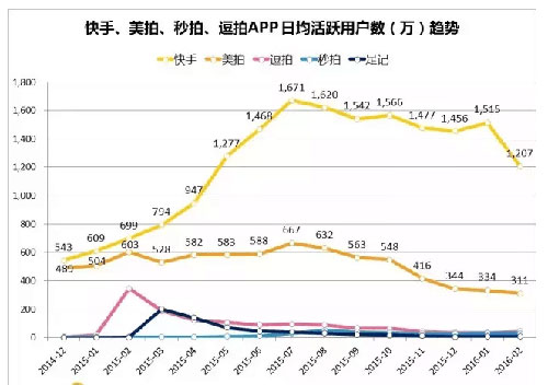 短视频平台哪家强？看快手，美拍。。。