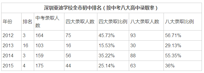 深圳亚迪学校初中2016年招生,深圳亚迪学校小升初条件