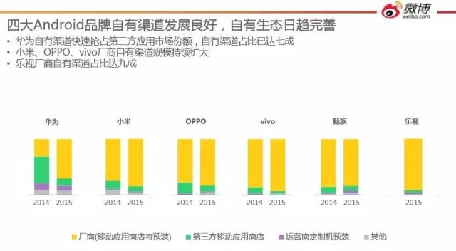 大数据扯开皇帝的新衣，从微博大数据看移动分发生态之变
