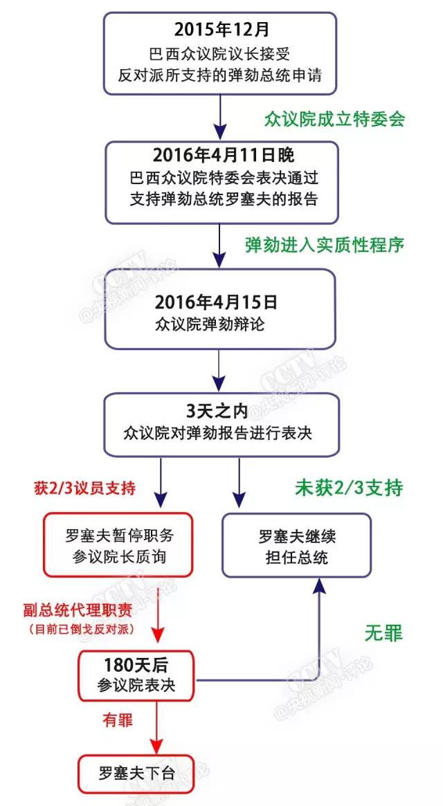 总统被弹劾有什么结果,巴西弹劾总统