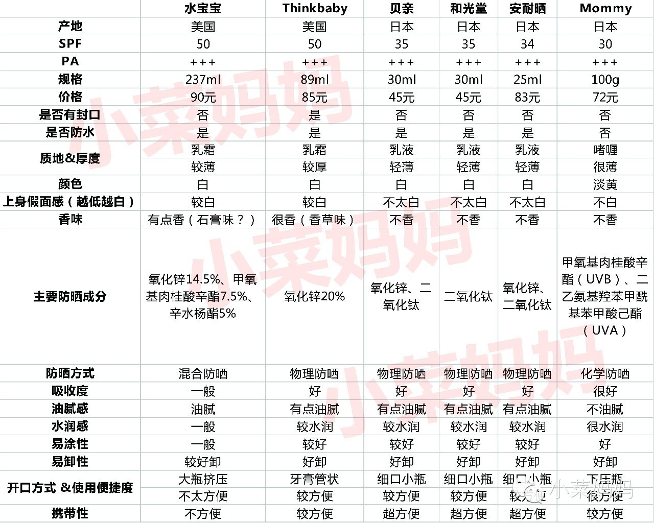 热门防晒霜合集你的防晒上榜没,便宜防晒效果又好的防晒霜