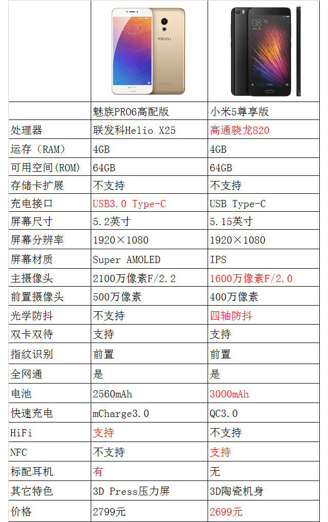 魅族6和小米5哪个好,魅族pro6和魅族note6对比