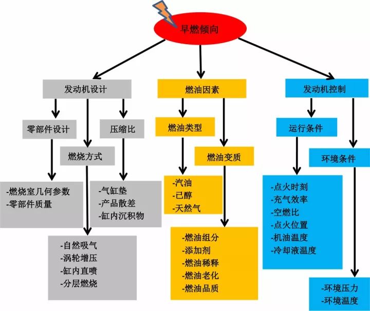 发动机早燃,发动机低速早燃现象